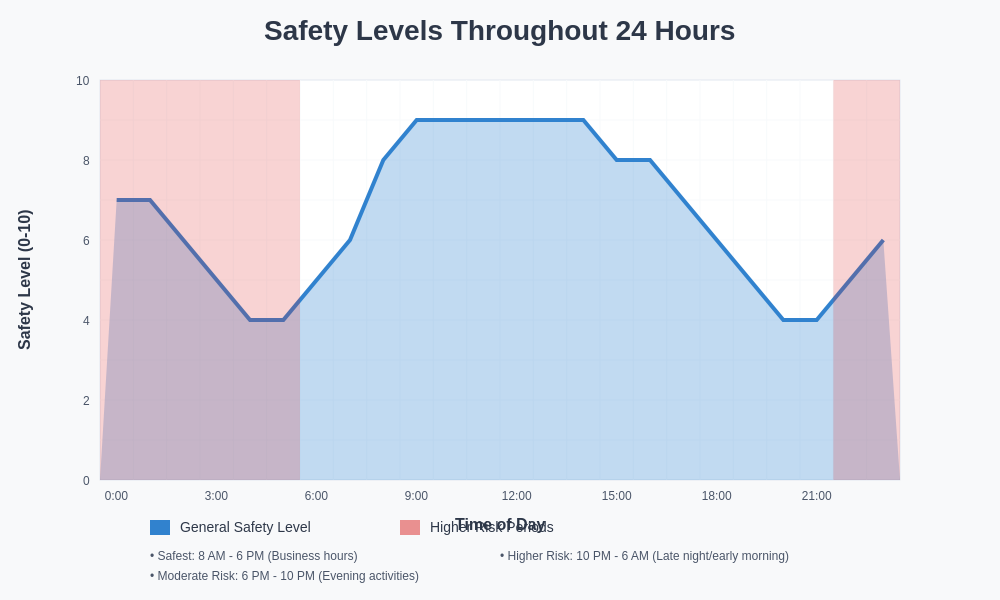 Safety Levels Throughout 24 Hours