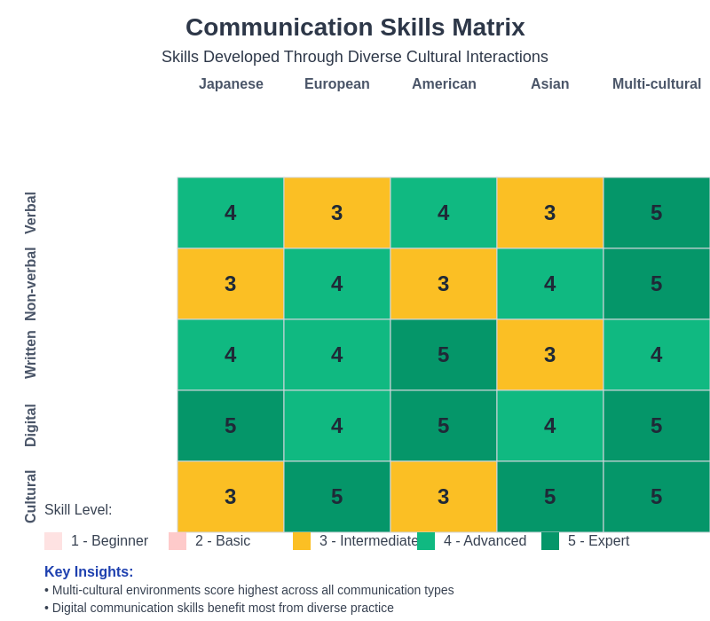 Communication Skills Matrix