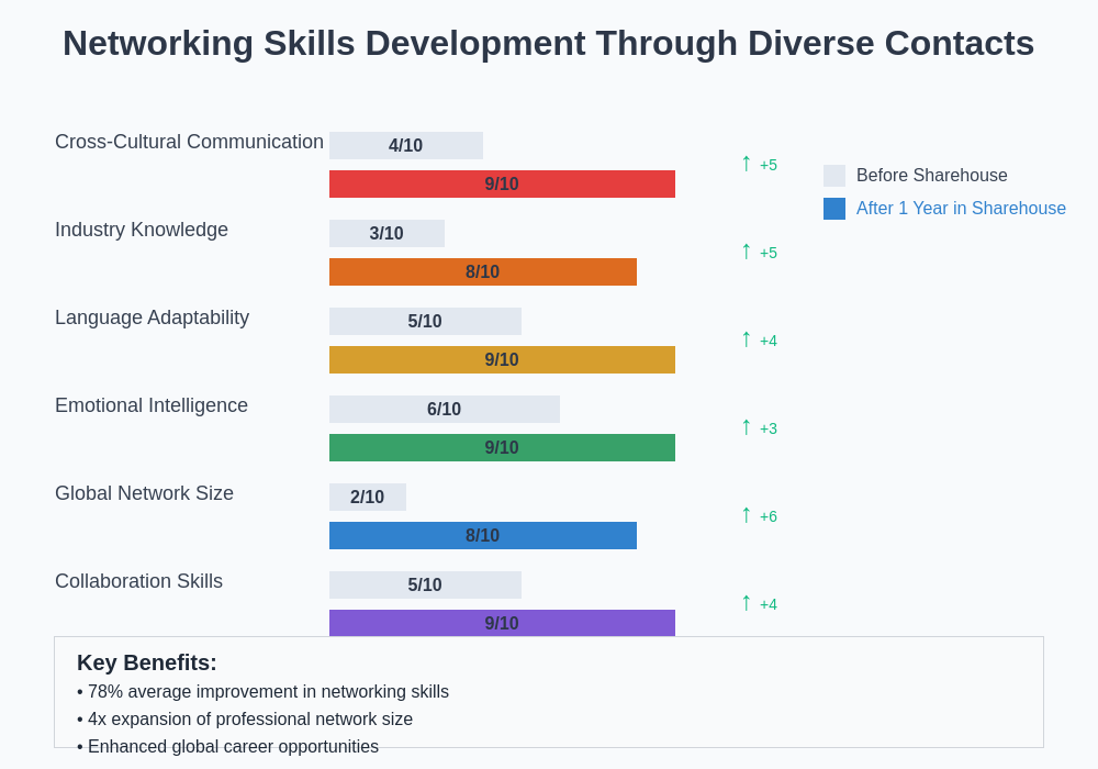 Networking Skills Development Chart