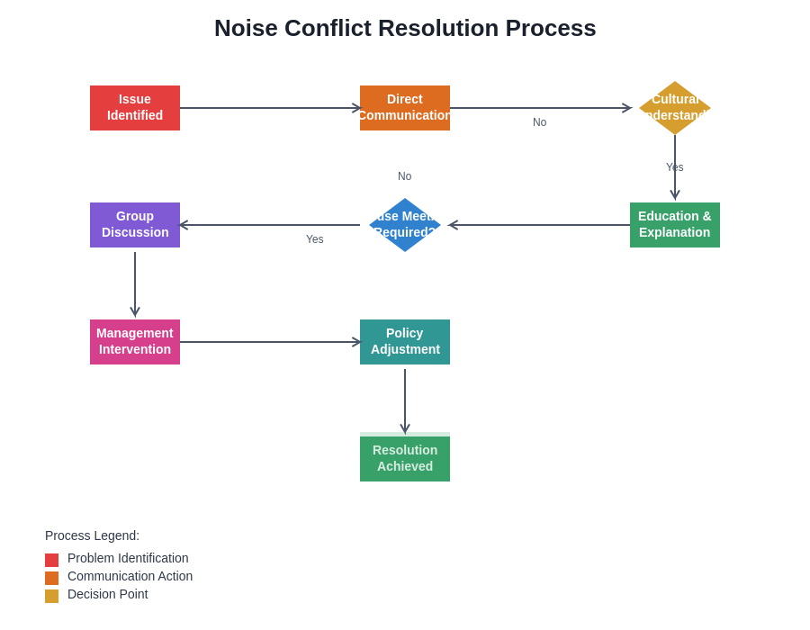 Conflict Resolution Process