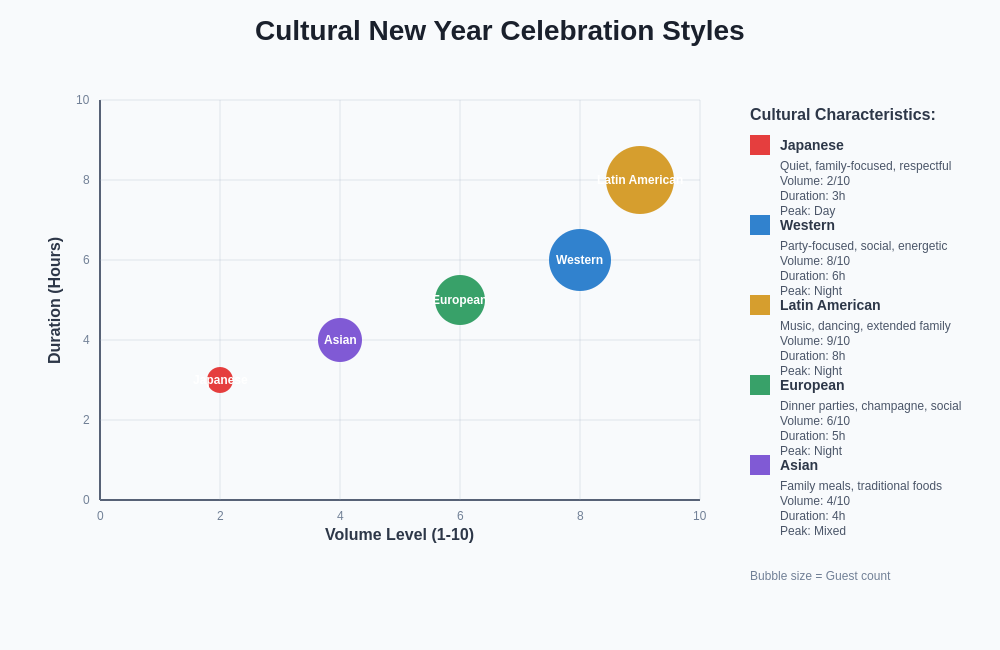 Cultural Celebration Comparison Chart