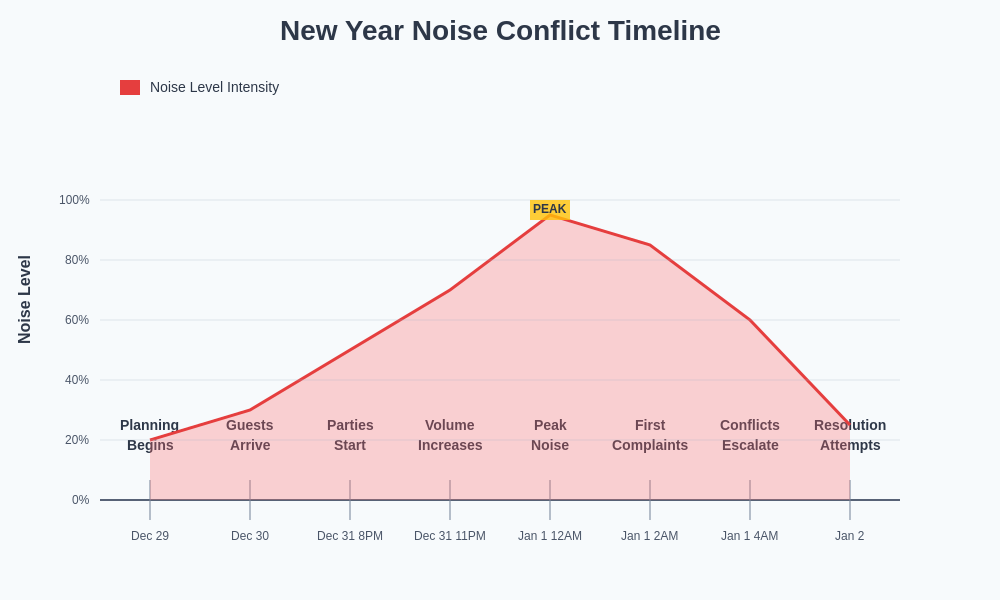 Noise Conflict Timeline