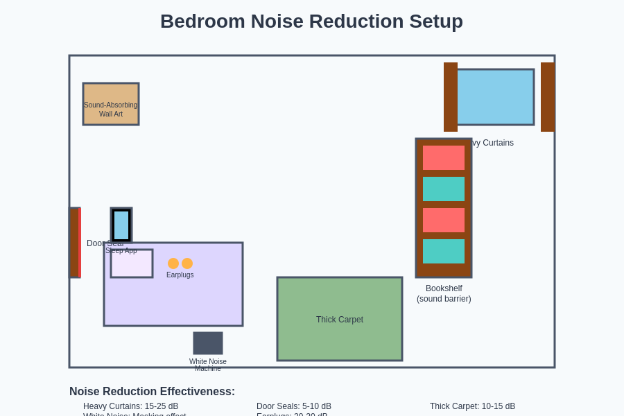 Bedroom Noise Reduction Setup