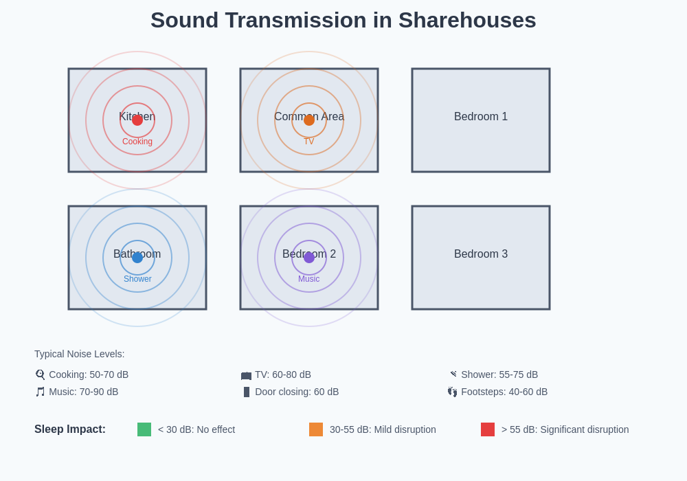 Sound Transmission in Sharehouses