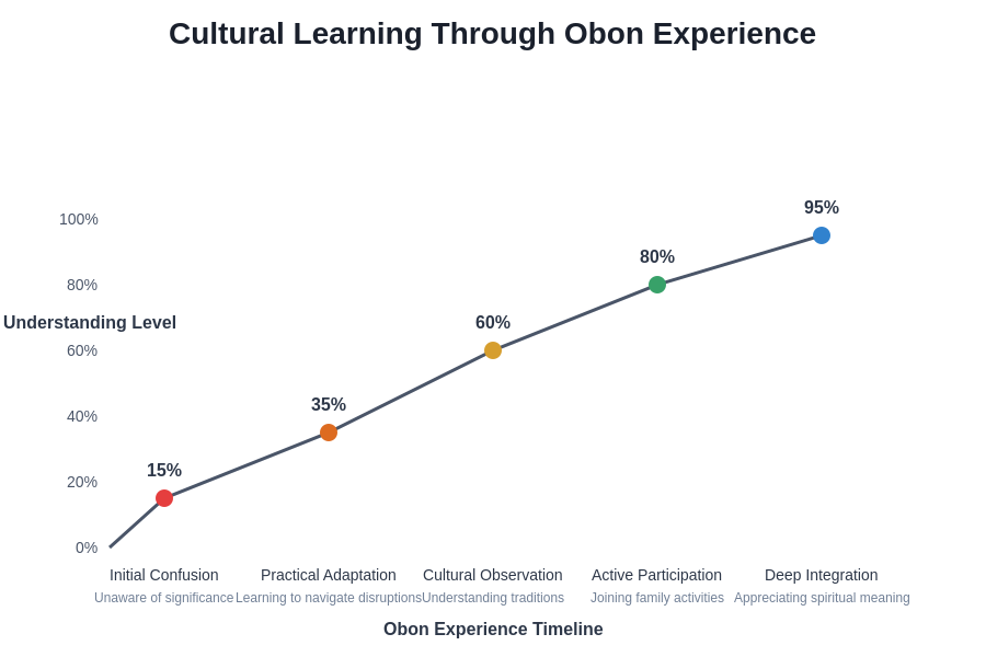 Cultural Learning Curve