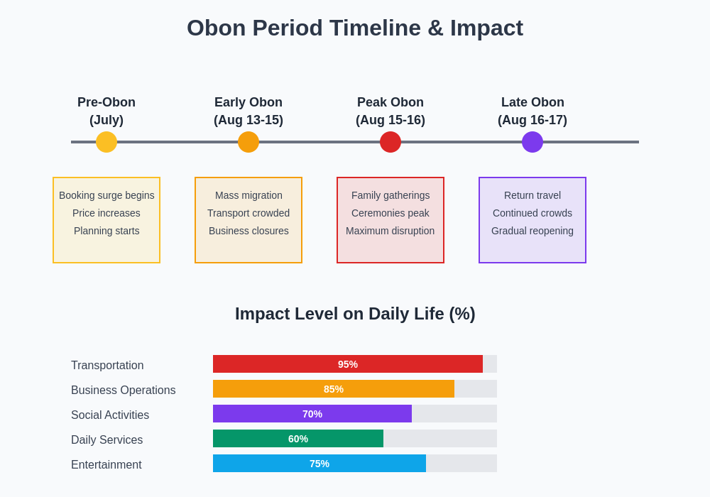 Obon Timeline and Impact