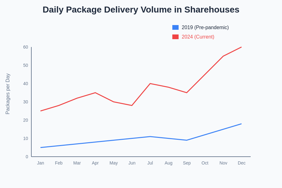 Delivery Volume Trend Chart