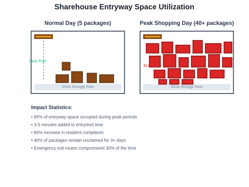 Entryway Space Utilization Comparison