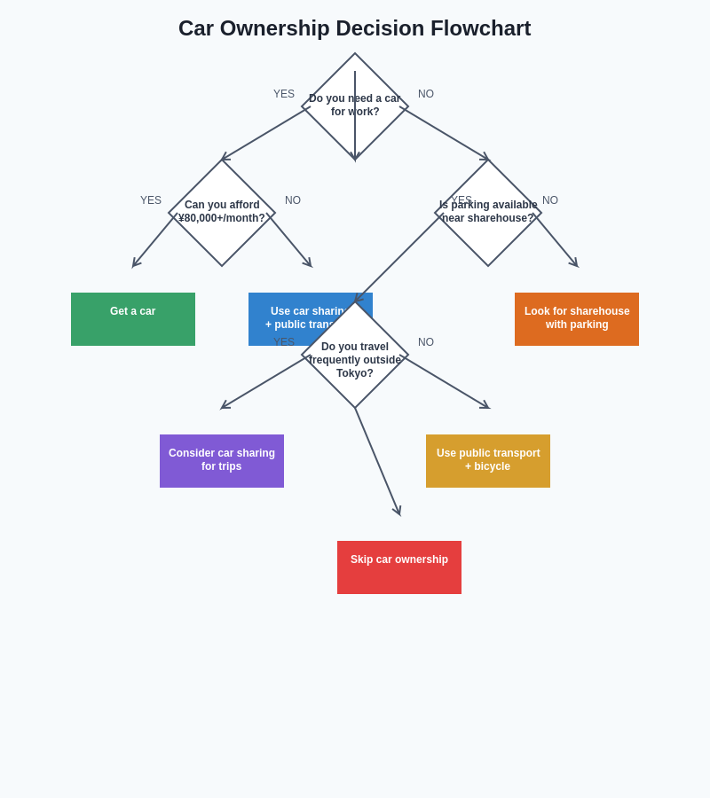 Car Ownership Decision Flowchart