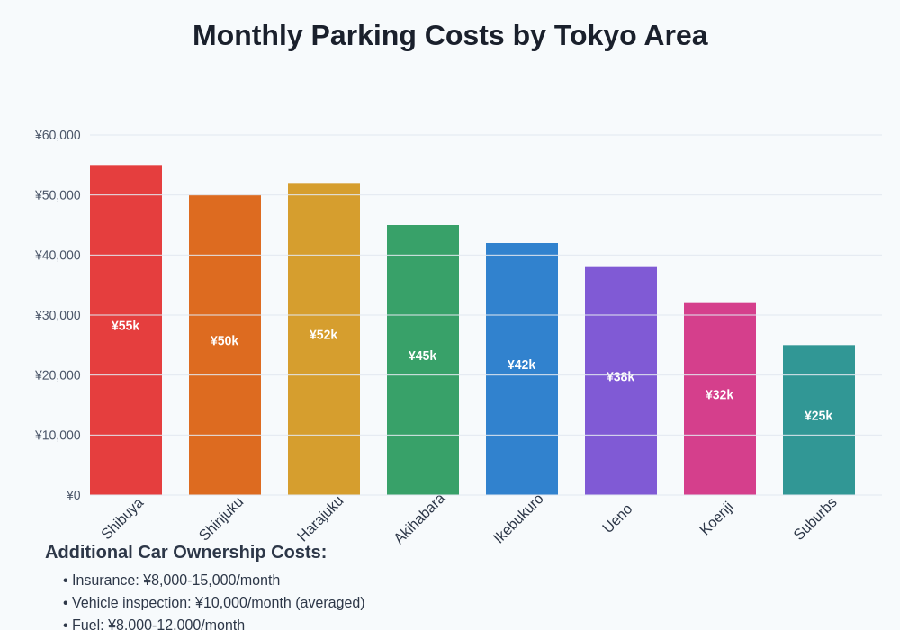 Parking Costs by Tokyo Area
