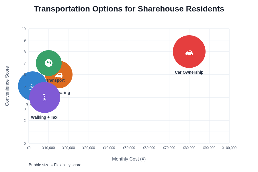 Transportation Alternatives Comparison