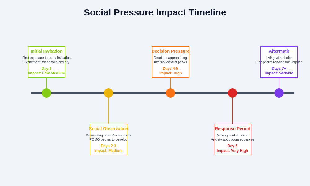 Pressure Impact Timeline