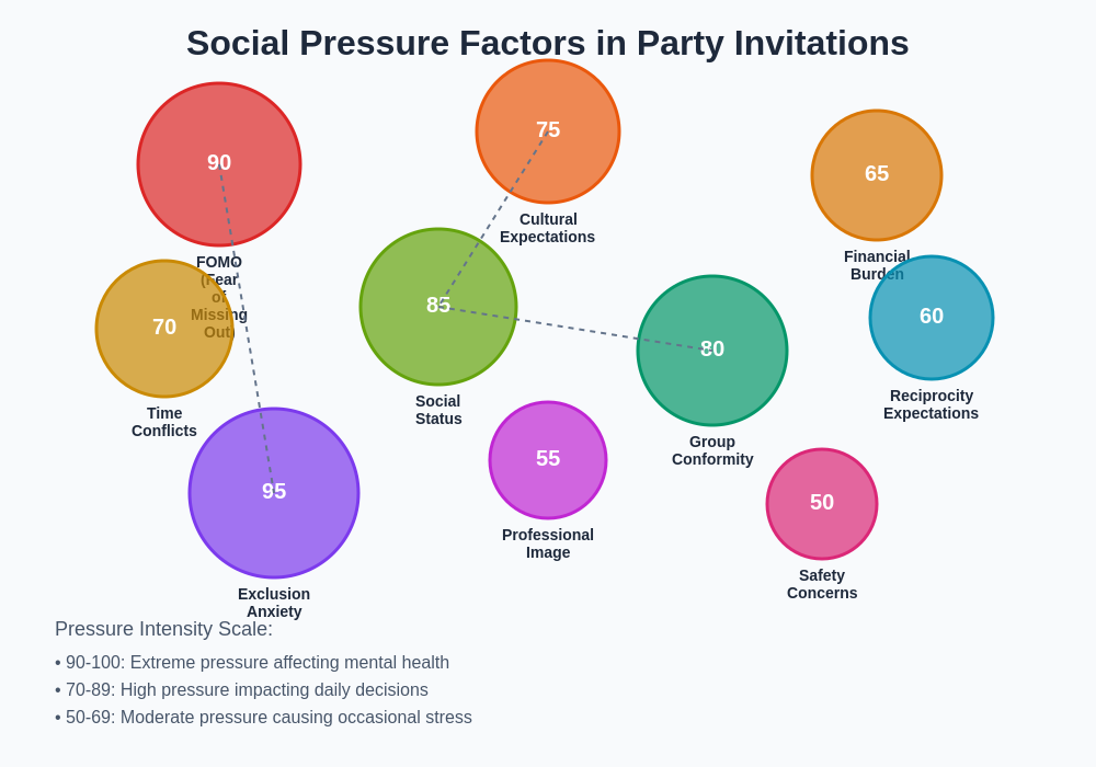 Social Pressure Factors