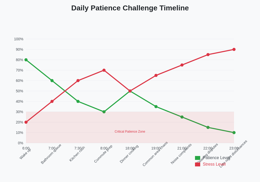 Daily Patience Timeline