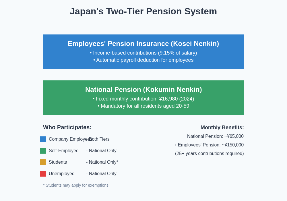 Japan’s Pension System Structure