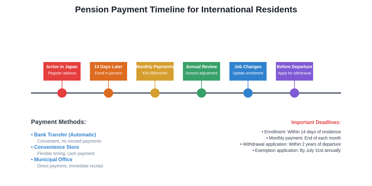 Pension Payment Timeline