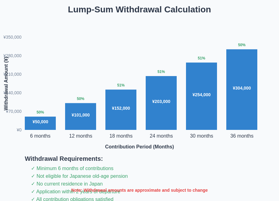 Pension Withdrawal Calculation