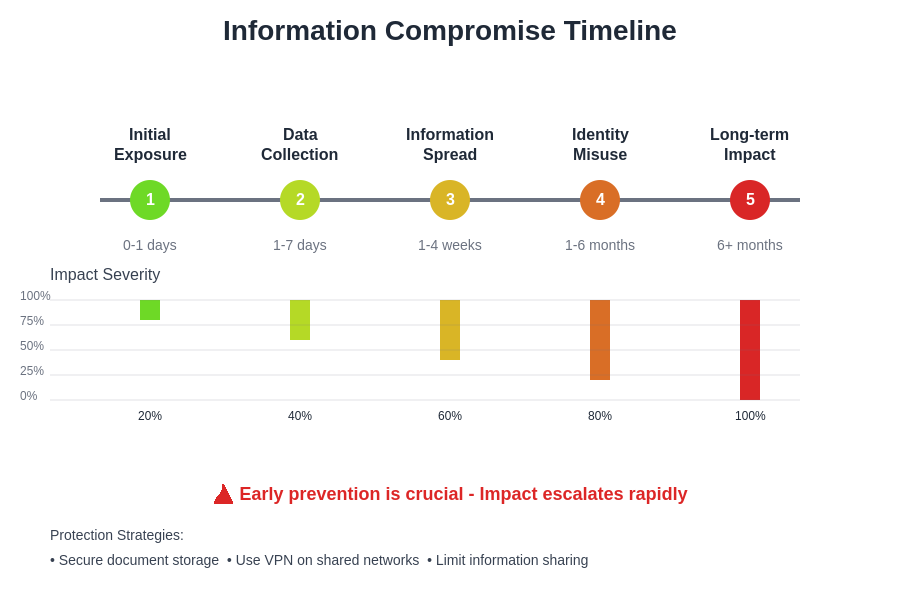 Information Breach Timeline