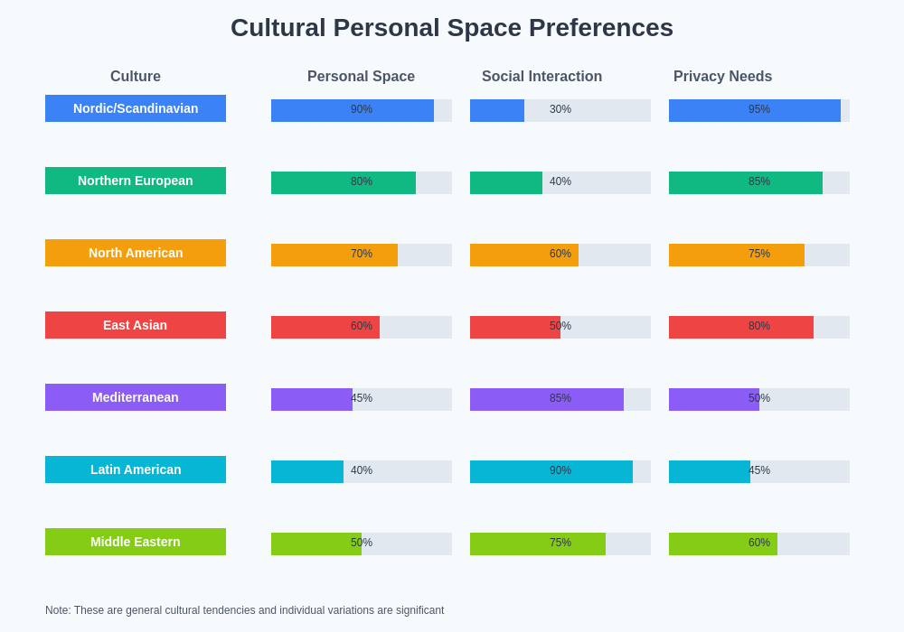 Cultural Personal Space Preferences