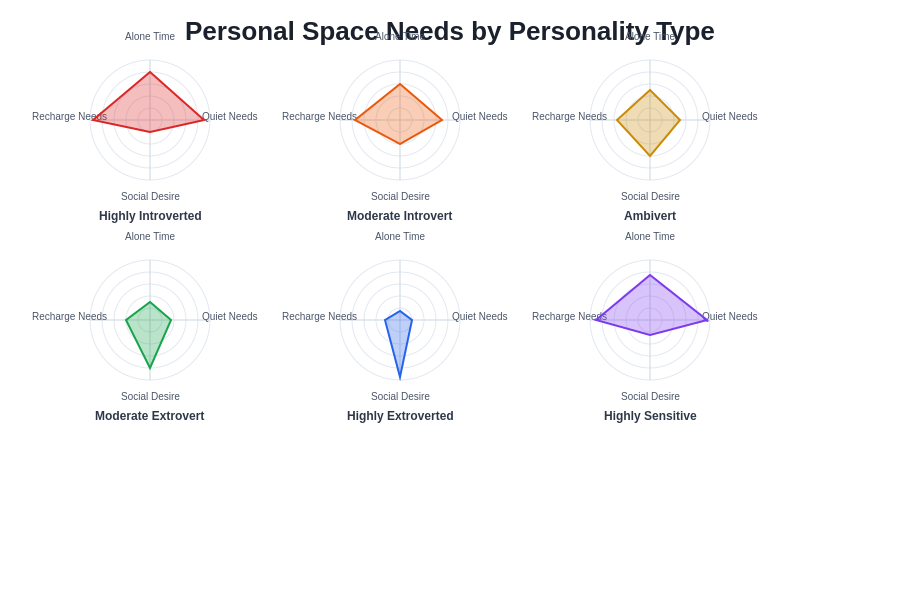 Personal Space Needs by Personality Type