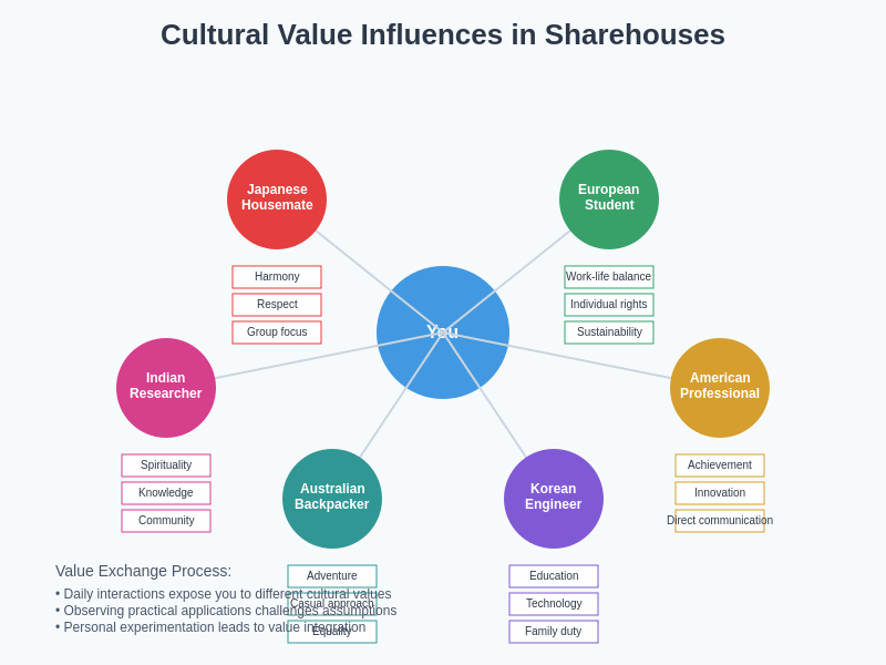 Cultural Value Influences Network