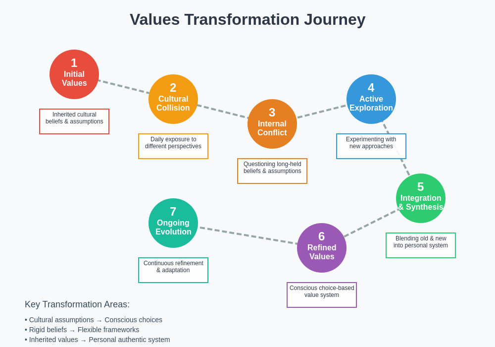 Values Transformation Journey