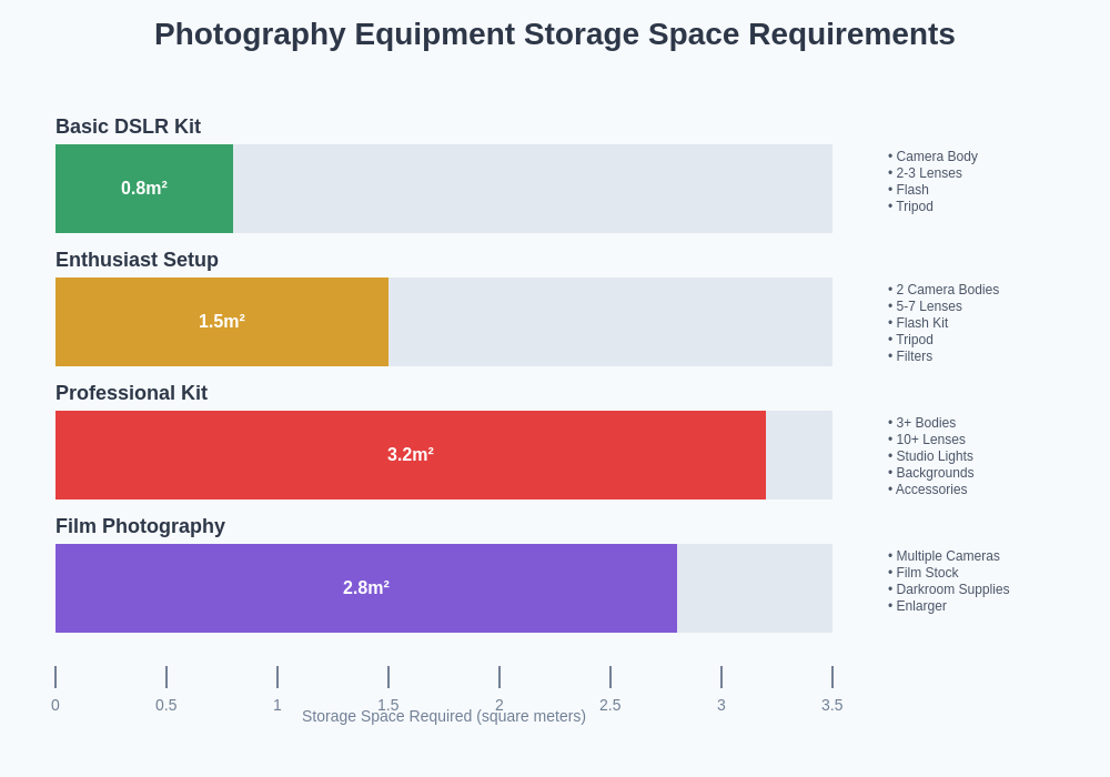 Equipment Storage Space Comparison