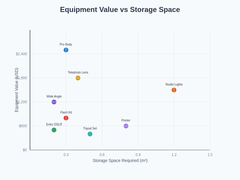 Equipment Value vs Storage Space
