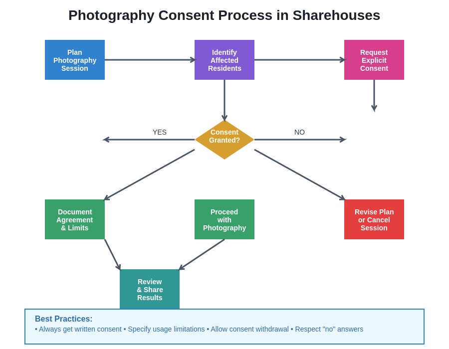 Photography Consent Process
