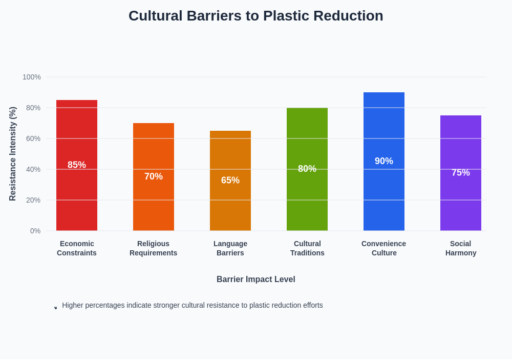 Cultural Barriers Impact Chart