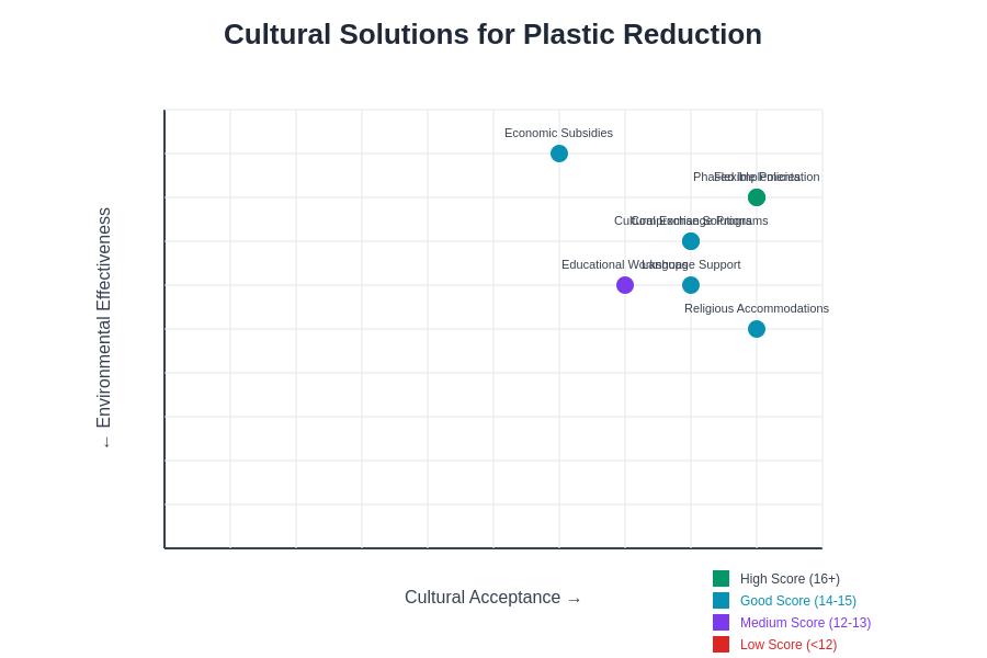 Cultural Solutions Effectiveness Matrix