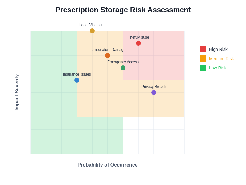 Prescription Risk Assessment Matrix