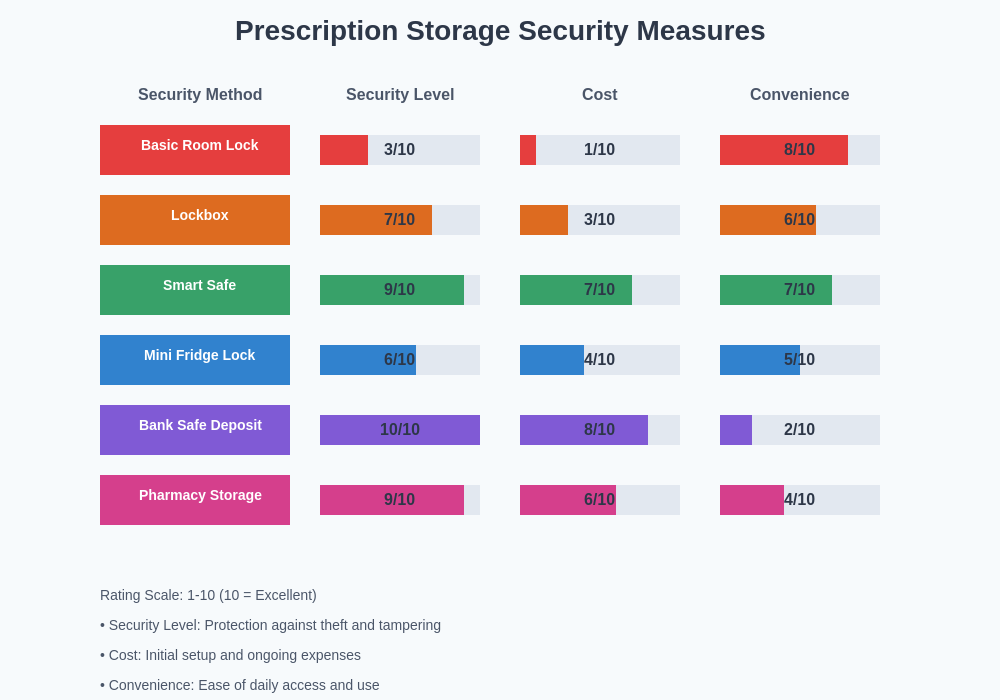Security Measures Comparison