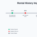 How Previous Rental History Affects Applications