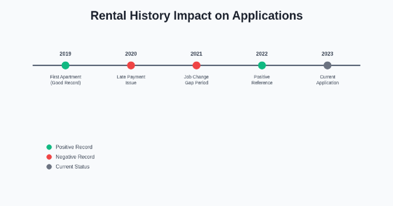 Featured image of post How Previous Rental History Affects Applications