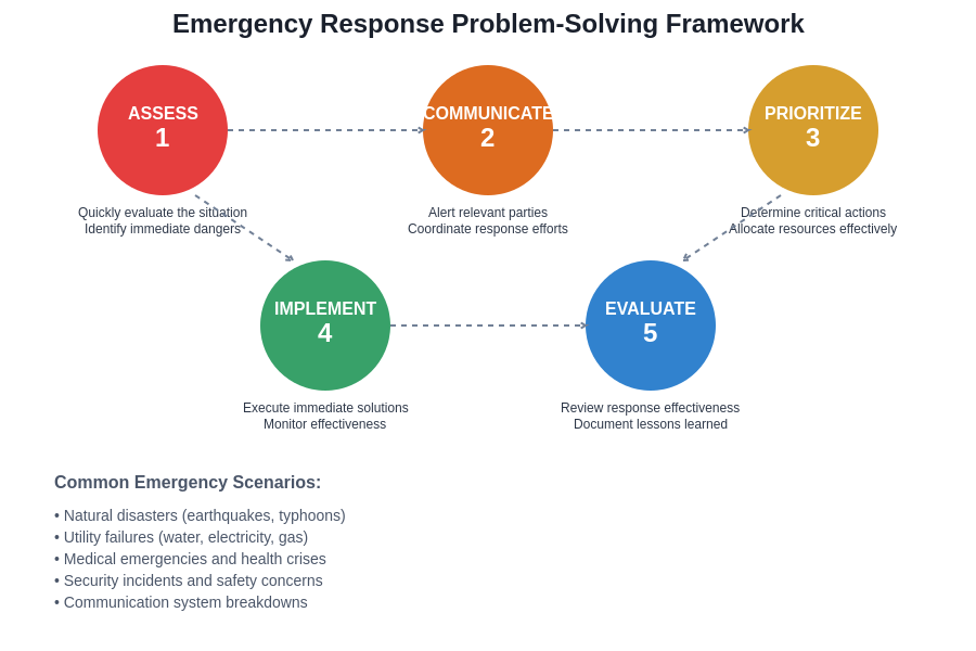 Emergency Response Problem-Solving Framework