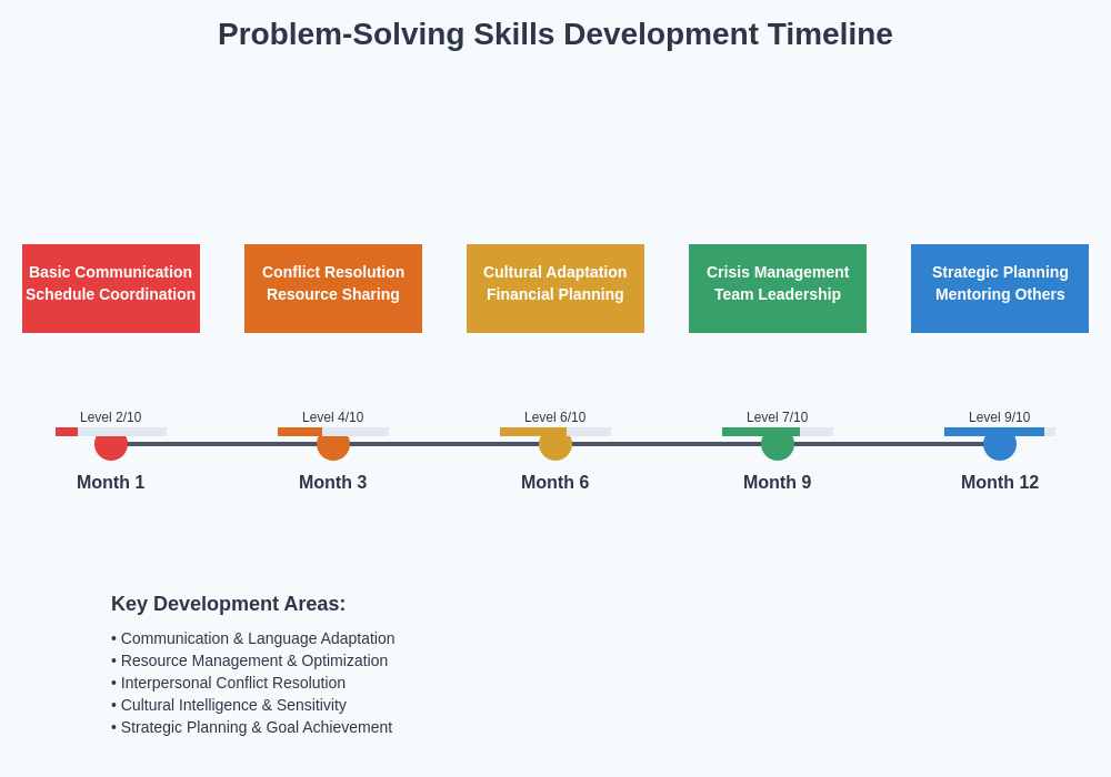 Problem-Solving Skills Development Chart