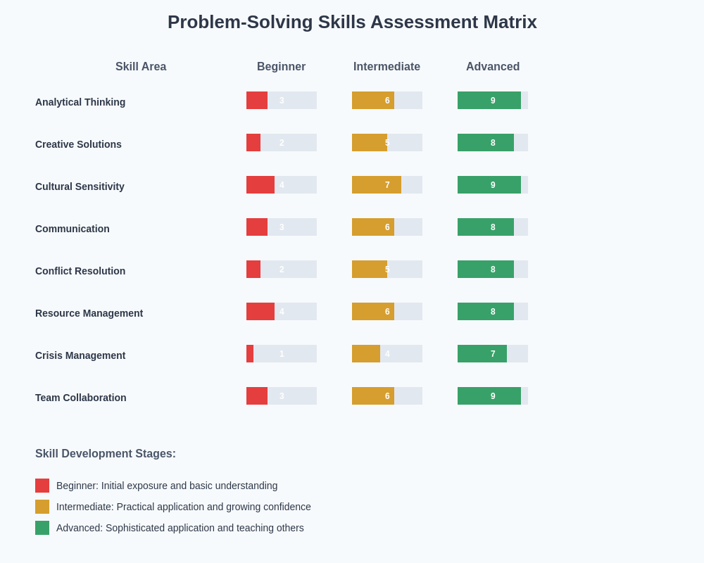 Problem-Solving Skills Assessment Matrix