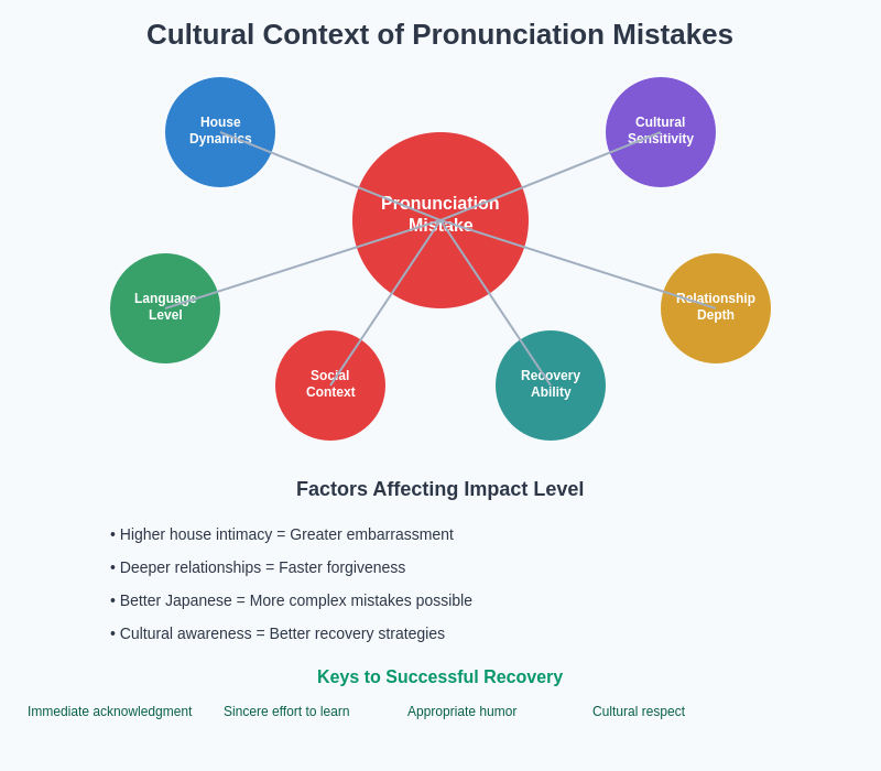 Cultural Context Diagram