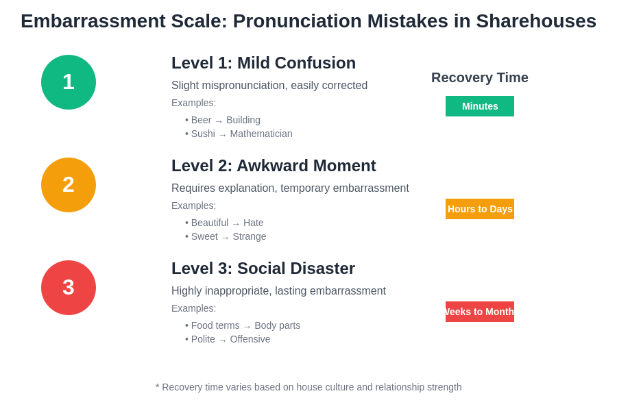 Embarrassment Scale Chart