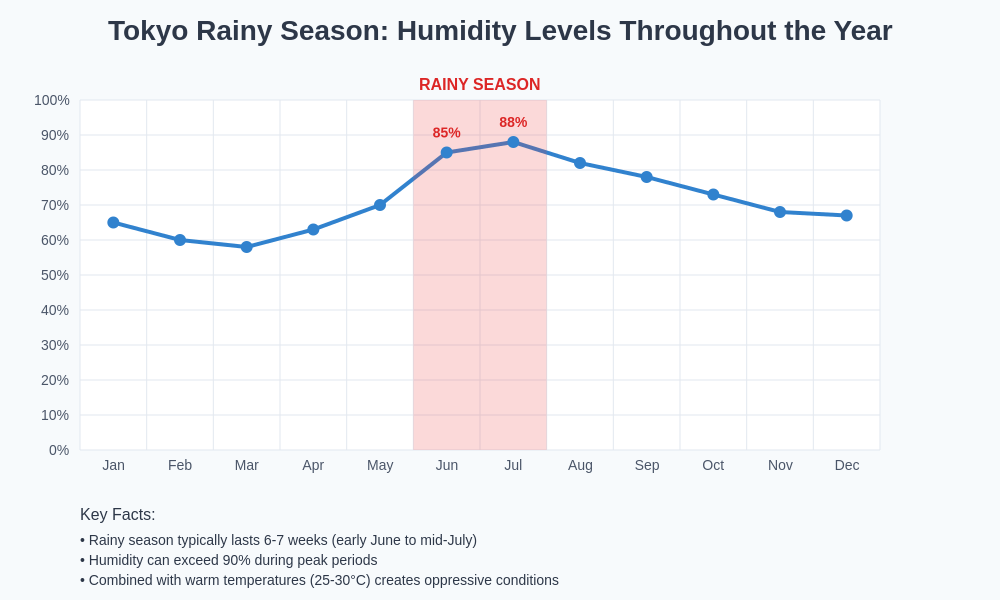 Tokyo Humidity Levels Throughout the Year