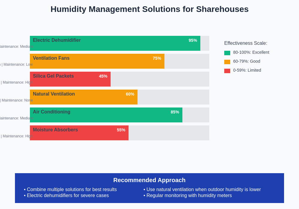 Humidity Management Solutions