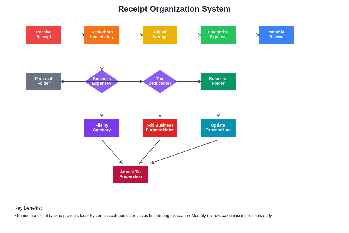 Receipt Organization System