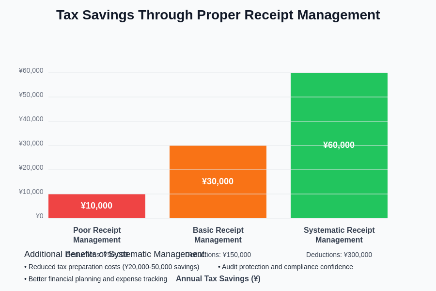 Tax Savings Comparison