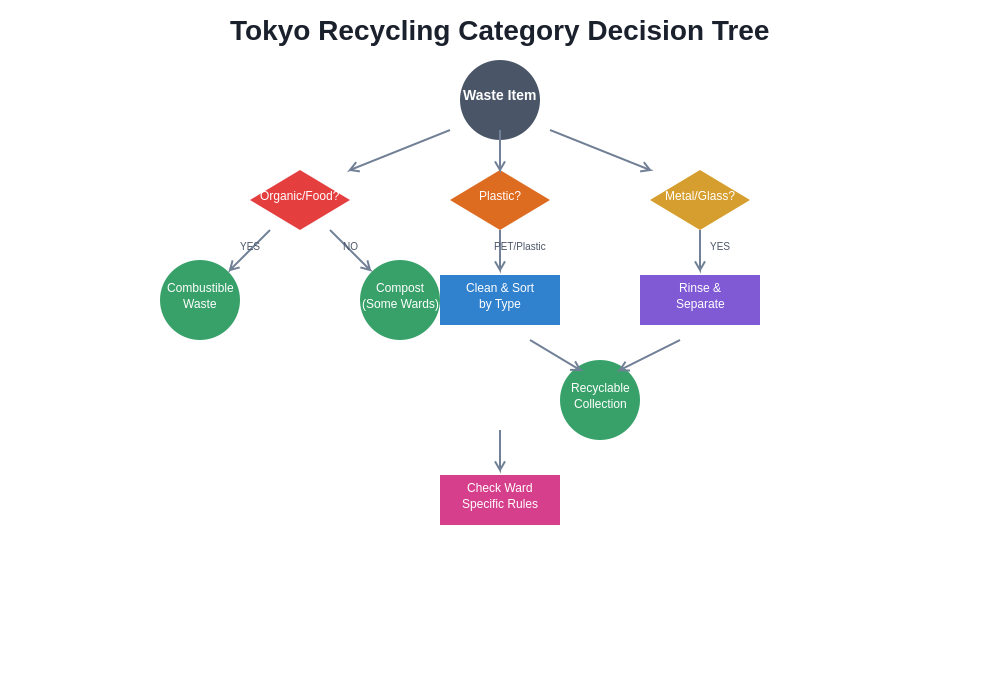 Recycling Decision Flowchart