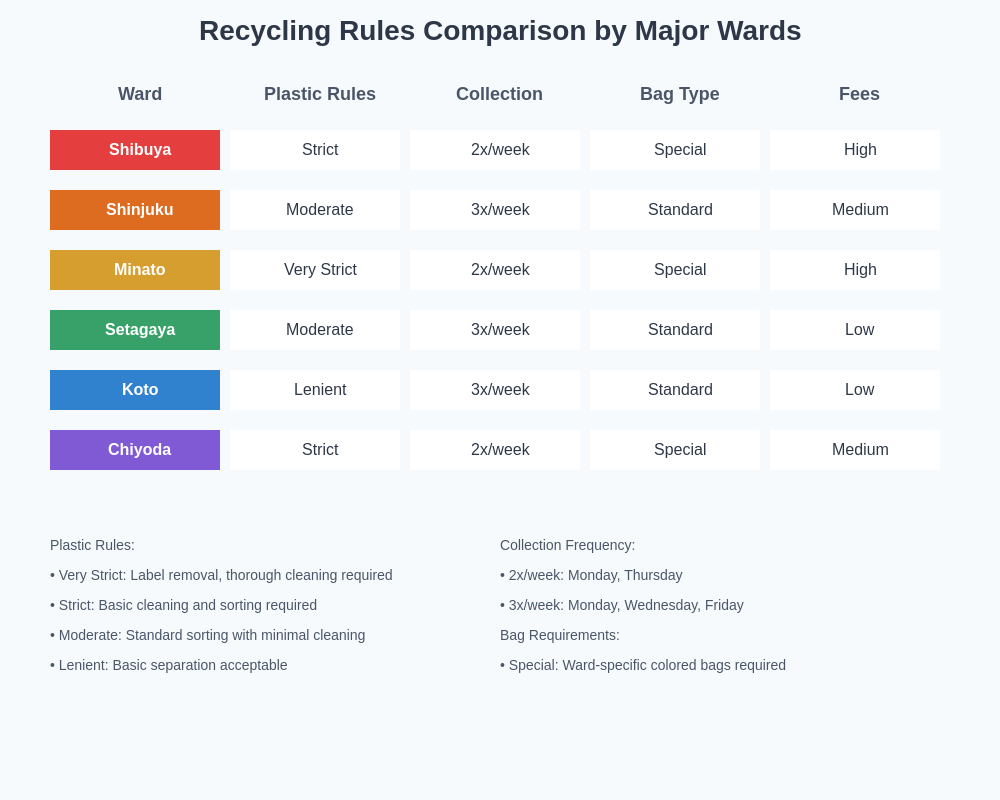 Ward Recycling Comparison