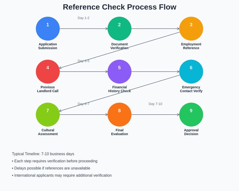 Reference Check Process Flow