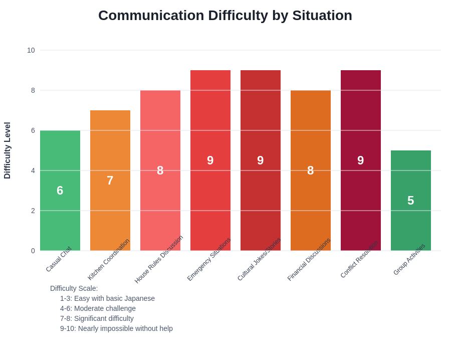 Communication Difficulty Chart