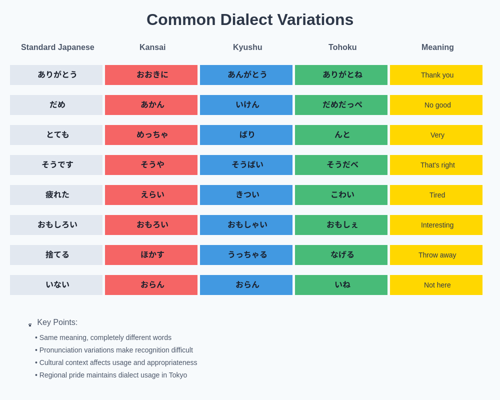 Dialect Comparison Chart