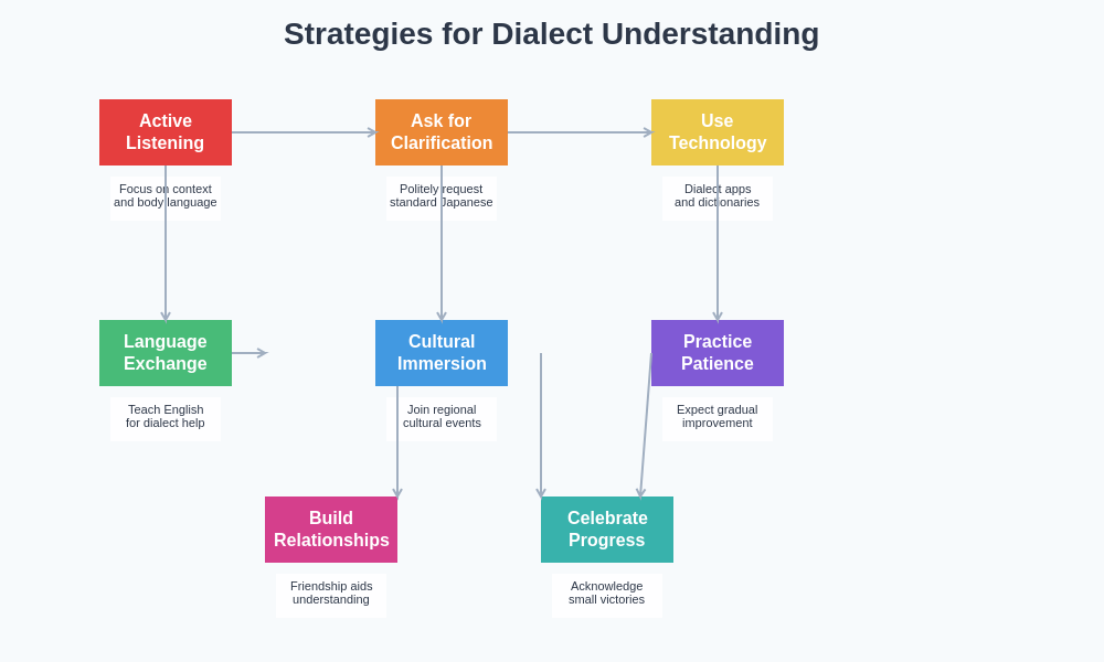 Dialect Learning Strategies